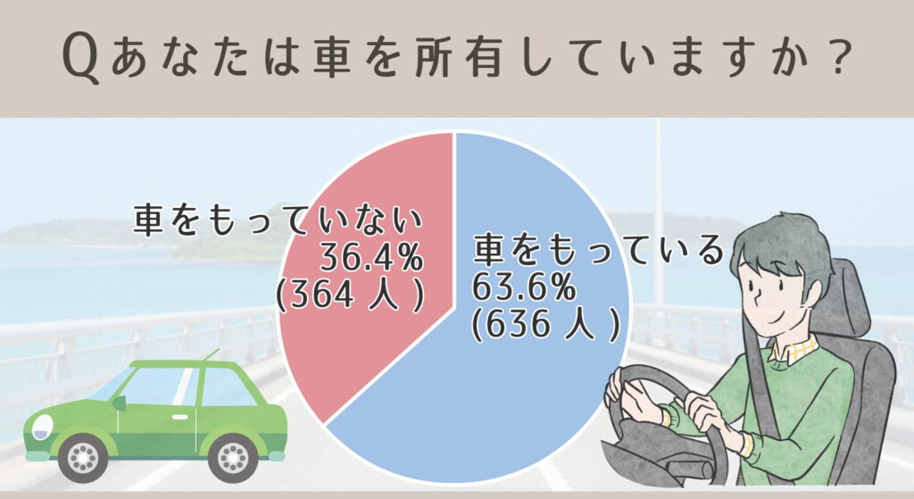 あなたは車を所有していますか？