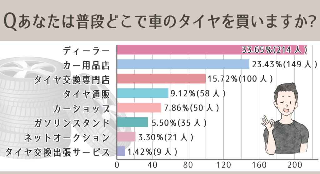 あなたは普段どこで車のタイヤを買いますか？