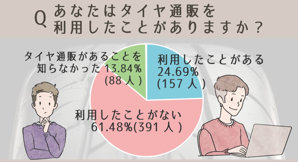 あなたはタイヤ通販を利用したことがありますか？