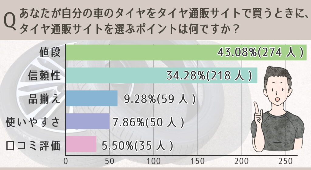 タイヤ通販サイトを選ぶポイントは何ですか？