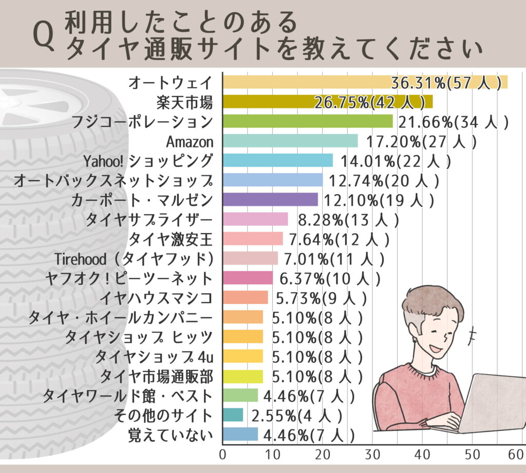 利用したことのあるタイヤ通販サイトを教えてください