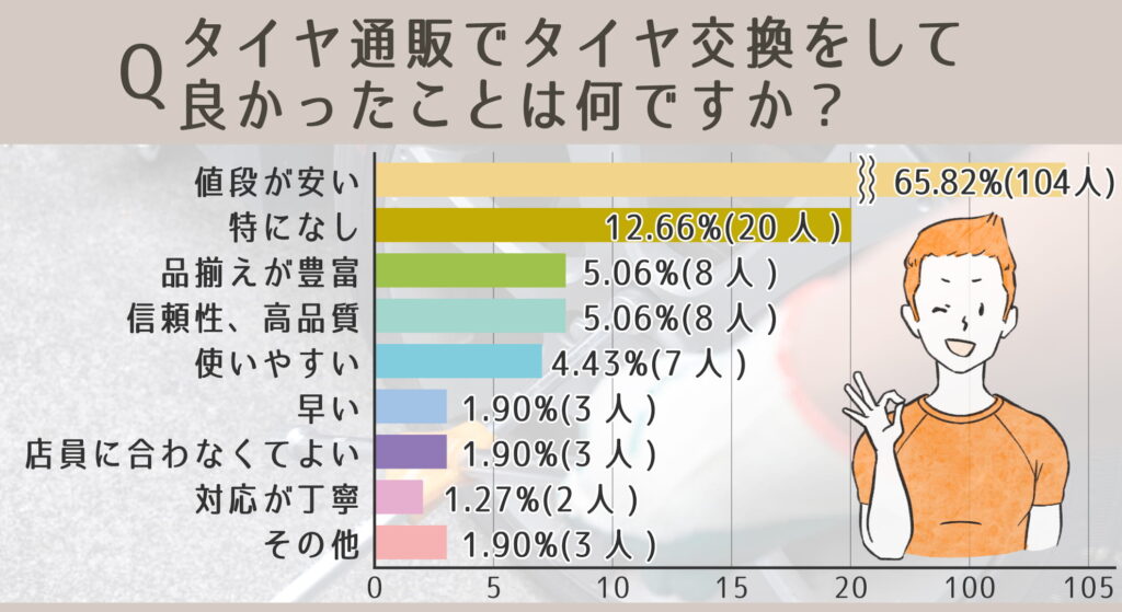 タイヤ通販でタイヤ交換をして良かったことは何ですか？