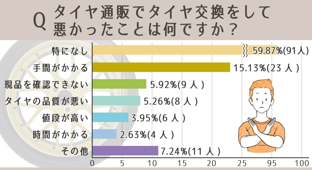 タイヤ通販でタイヤ交換をして悪かったことは何ですか？