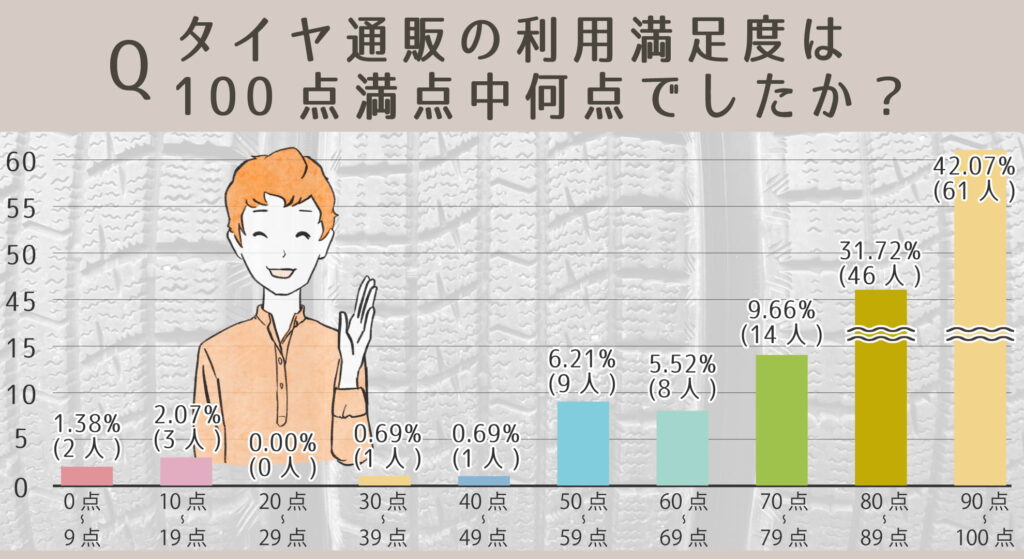 タイヤ通販の利用満足度は100点満点中何点でしたか？